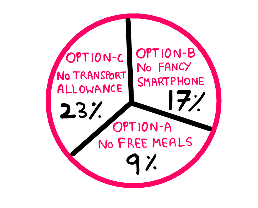 Polls Mislead Most Of The Time. Here’s Why. — A pie chart that is equally split into three segments. In the lower segment, we have the following: Option-A — No Free Meals — 9% voted for it. In the upper-right, we have the following: Option-B — No fancy smartphone — 17% voted for it. In the upper-left, we have the following: Option-C — No transport allowance — 23% voted for it.
