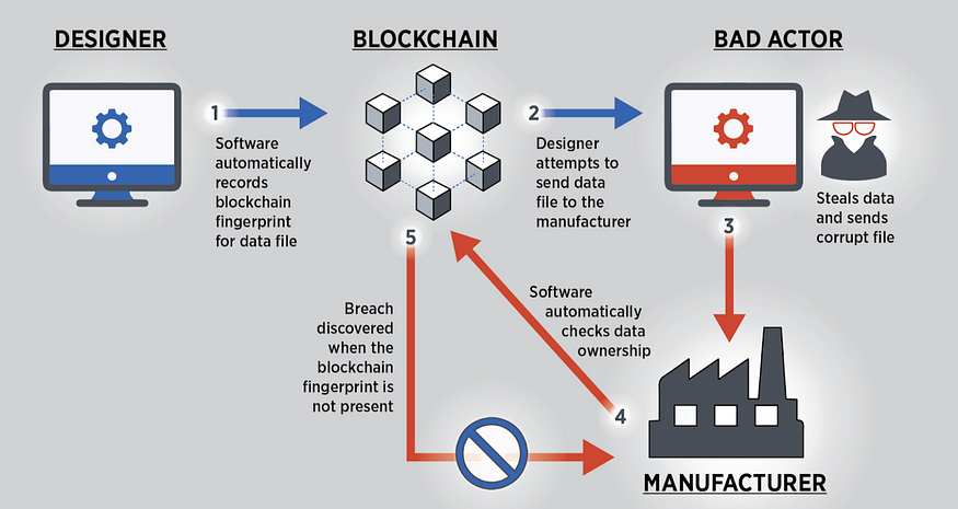 Schema sicurezza blockchain