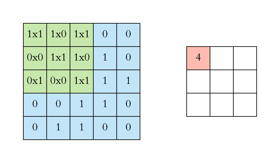 working of kernel | Convolution Neural Network