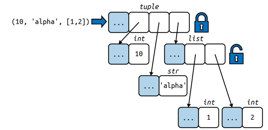 The content of the tuple itself is immutable, if one of the referenced objects is mutable like a list its content may change