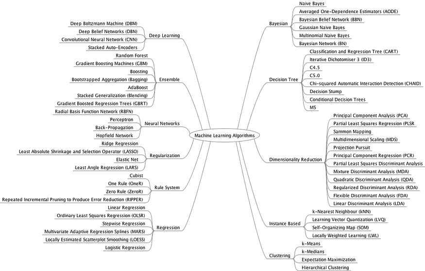 machine learning algorithms cheat sheet pdf