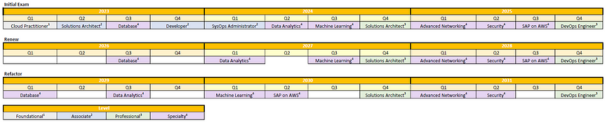 A table showing the obtaining of certifications on a quarterly basis and subsequent renewal at three-year intervals.