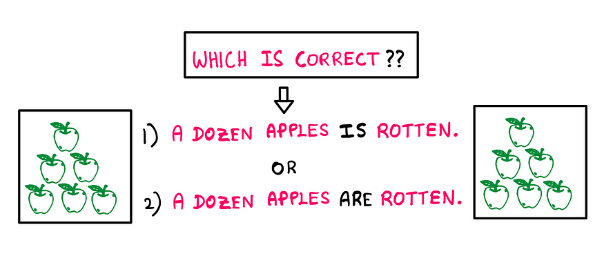 How To Really Understand Units In Mathematics — An illustration showing two neatly stacked piles of 6 apples, one on each side of the illustration. At the centre, you see the following question: “Which is correct?” Below this, there are two sentences: 1. A dozen apples is rotten. 2. A dozen apples are rotten.