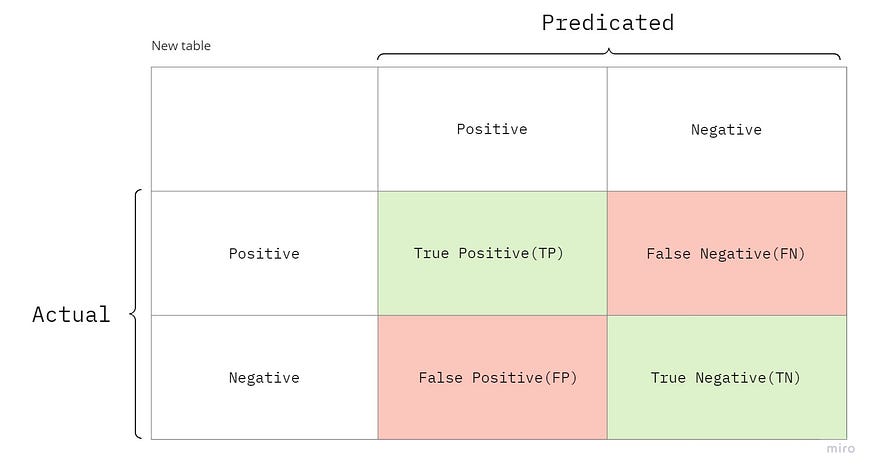 Confusion matrix The confusion matrix for binary classification