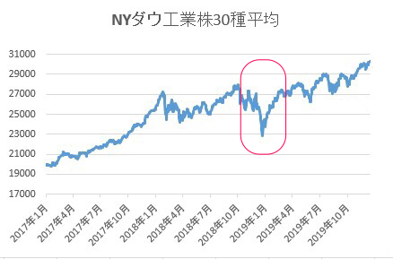 相場あるある 1 クリスマスラリーって知ってる 19年も残すところあと2週間となりました 資産運用をされている方にとっては By Theo By Money Design Letter From Theo