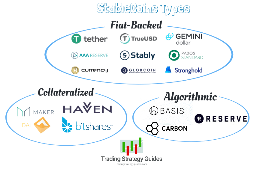 Learning the basics of Stablecoins | by Sean | Decentralize.Today | Medium