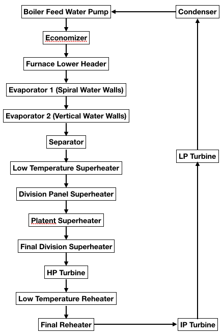 Supercritical Steam Generators 