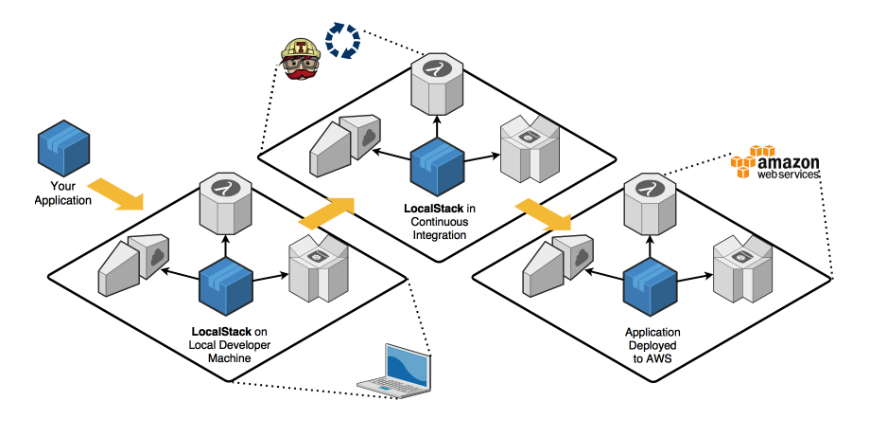 How to mock AWS services in local development? | by Raghav Chidella | The  Startup | Medium