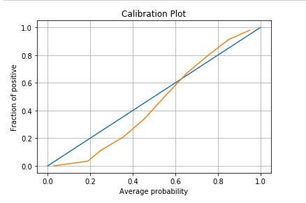 Calibration in Machine Learning. In this blog we will learn what is ...