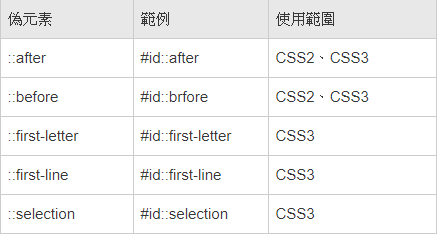CSS]偽元素使用功略. 如何靈活運用偽元素，來減少Tagu2026  by Miahsu 