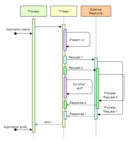 Sync, Async, and Multi-thread in C# | by Edson Moisinho | Better ...