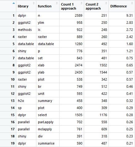 Top 100 Most Used R Functions On Github By Vlad Kozhevnikov Towards Data Science