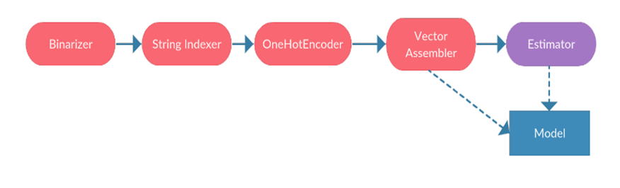 Building An ML Application Using MLlib In Pyspark By Yashwanth Madaka Towards Data Science
