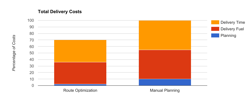 Using Route Optimization To Cut Delivery Costs | by Circuit | Medium