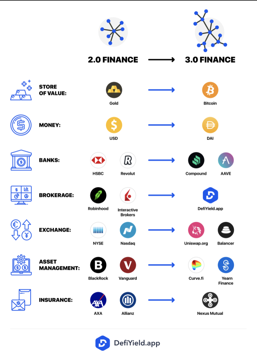 Why Decentralized Finance Matters and Why You should know about it | by  DEFIYIELD.App | DEFIYIELD Official Blog