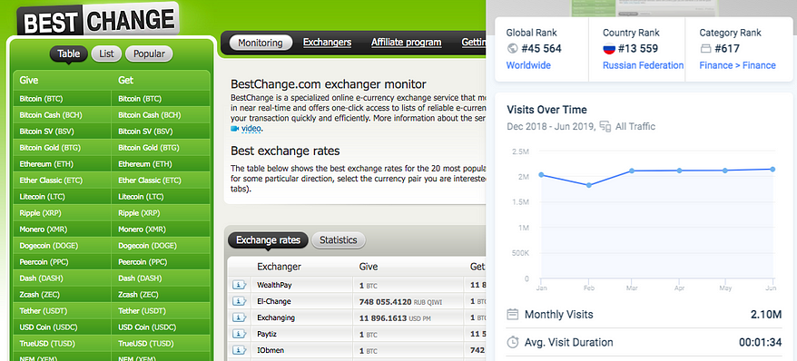 Traffic stats of BestChange