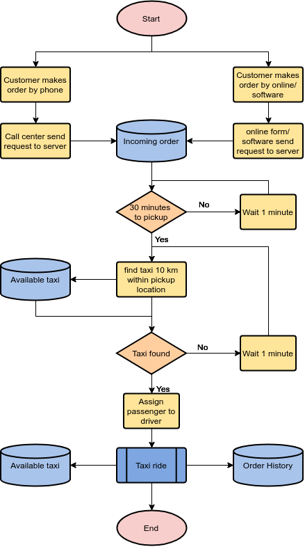 Process Flow Chart For Making Tea