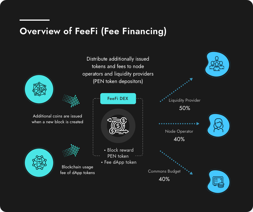 Introducing Fee Model, Fee Financing(FeeFi) by Protocon Protocon