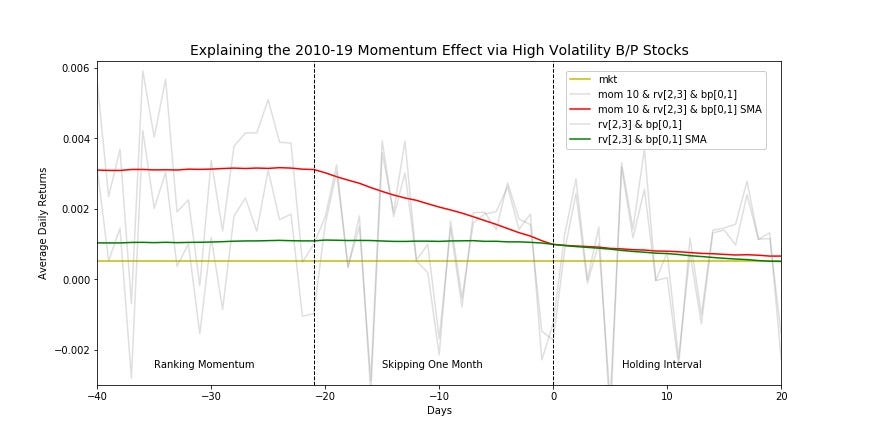 Uncovering Momentum Effect with Rolling Intertemporal Analysis