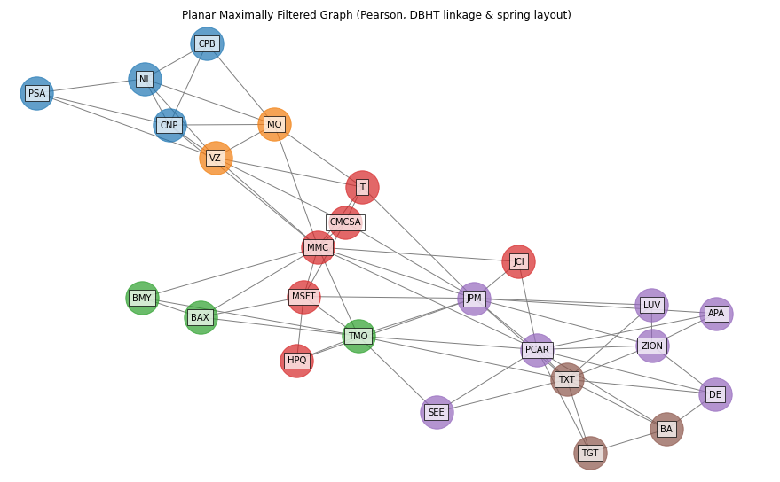 Hierarchical Clustering and Networks in Finance | Python | Riskfolio ...