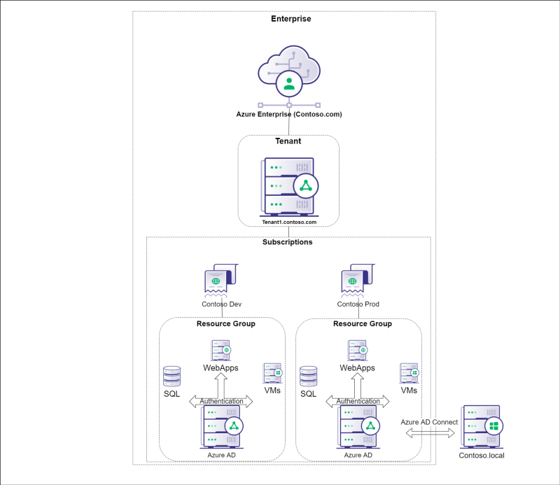 Azure Architecture