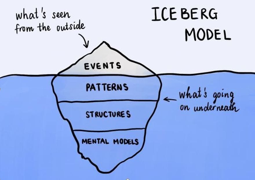 Iceberg Model Popular Tool of Systems Thinking by Kshitij Goel Medium