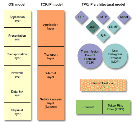 Tutorial of TCP/IP Working and Functions | by Meela | Medium