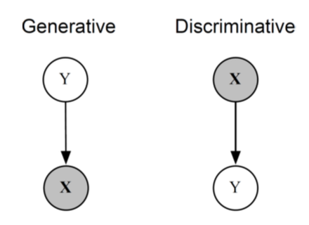Generative Vs Discriminative Models As Pgms Towards Data Science