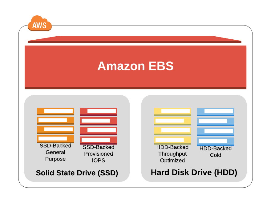 AWS EBS using SSD vs HDD. Amazon Elastic Block Store, or AWS EBS… | by  Ashan Fernando | techburst