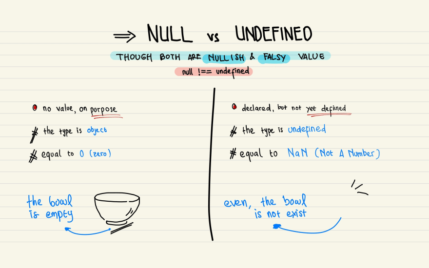 Null and Undefined in Javascript. What's the difference between null and… |  by Megan Lo | Weekly Webtips | Medium