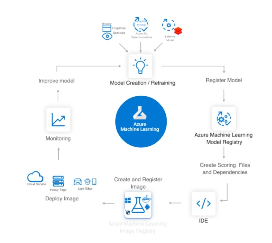 AI/ML lifecycle using Azure ML