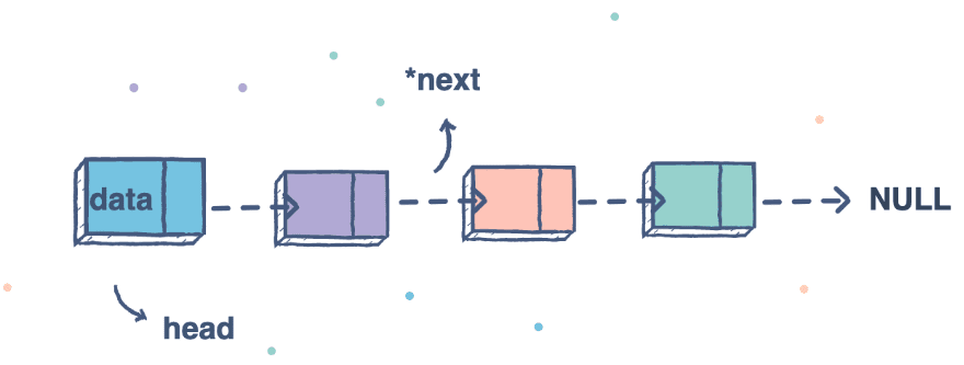 JavaScript.Linked Lists. Sizing a list.Get first element in the list