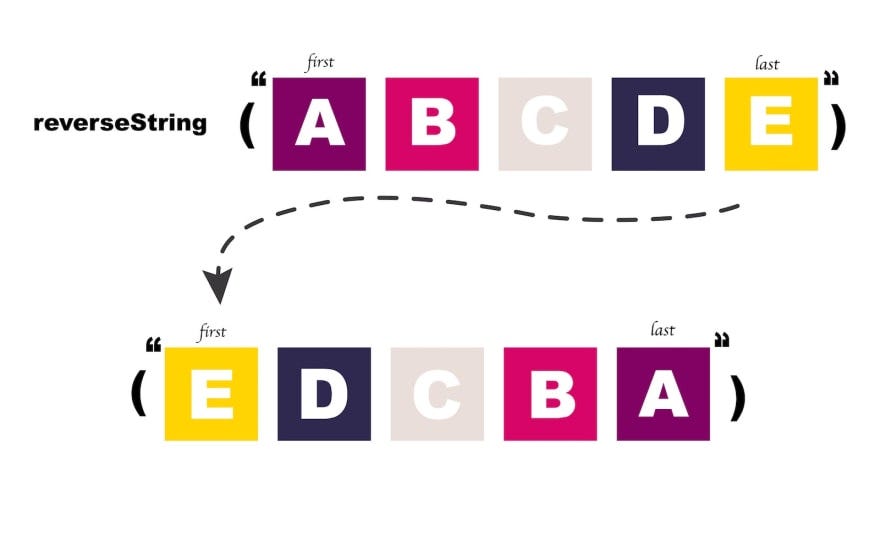 How to Reverse a String. The only way to get better at solving… | by Jake  Zhang | The Startup | Medium