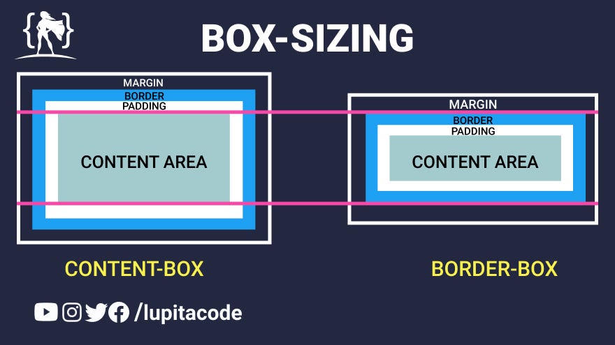 Qué es el box sizing y border box en css? | Medium