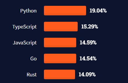 Top Programming Languages You Should Learn in 2022 | CodeX