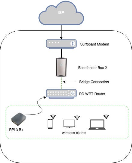 All the things behind PiHole and Bitdefender Box 2 | by asnip8 | Medium