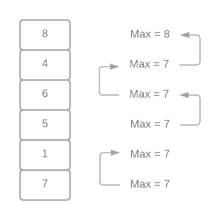 Stack — Maximum Element. This is a problem in the Data… | by Py Classes ...