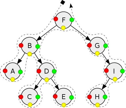 Application of Tree Data Structure | by Johnny Prencipe | Analytics ...