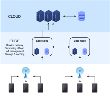Edge AI Is The Next Wave of AI. Why do you need to know about Edge AI… | by Jun Wu | Towards Data Science