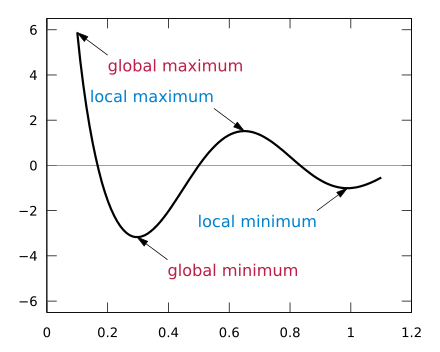 graph of local vs global minimum