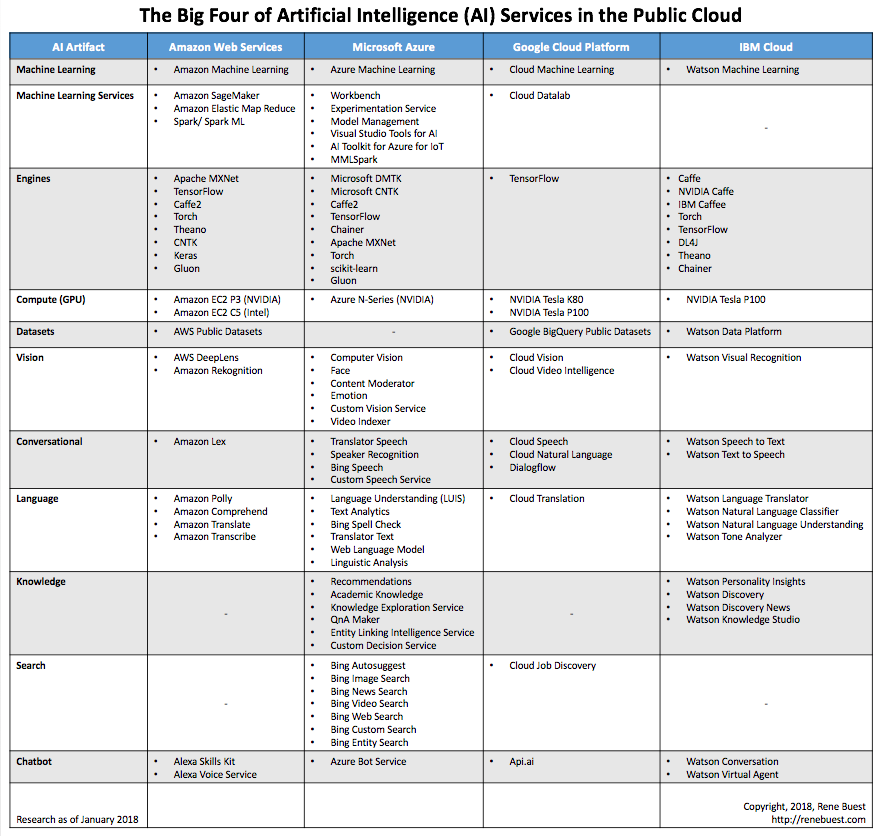 Ai Becomes The Game Changer In The Public Cloud By Rene Buest Medium