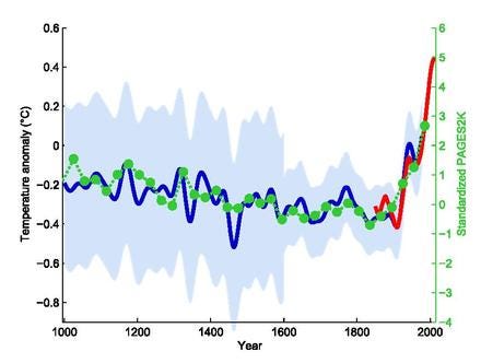 Global temperature graph for last 1000 years.