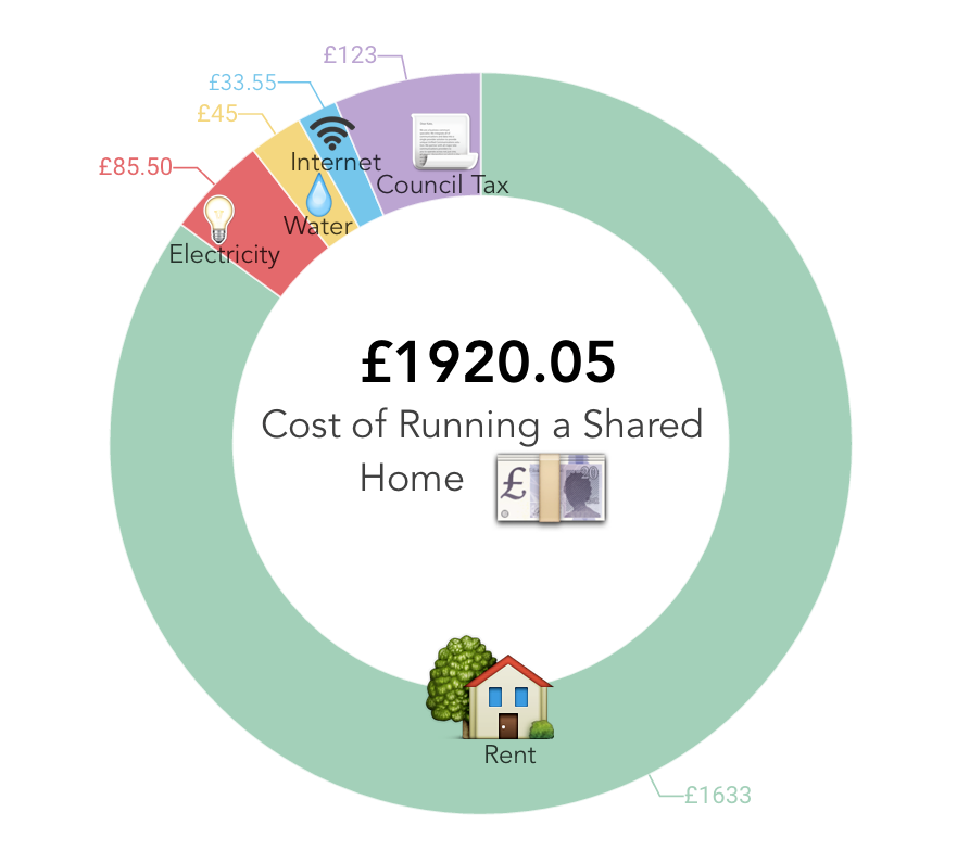 The True Costs Of Running A Home Revealed By Acasa Medium