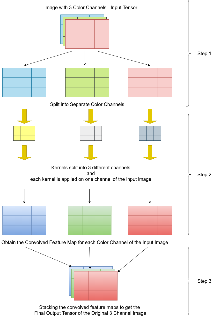 Understanding Depthwise Separable Convolutions and the efficiency of by Arjun