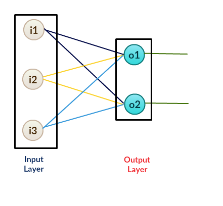 Neural Networks from Scratch with Python Code and Math in Detail— I ...