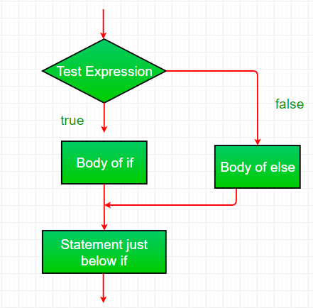 Control Flow Statements in Java. In Java there are three types of… | by ...