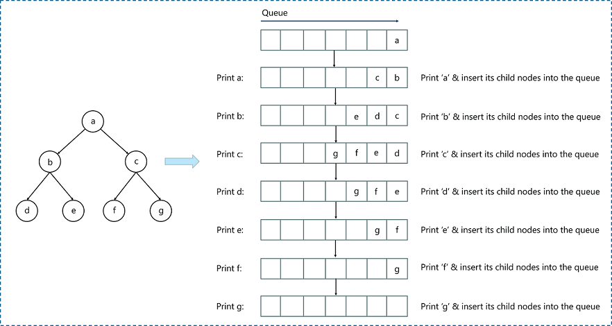 example of breadth first search in artificial intelligence