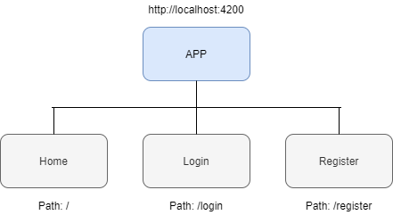 Angular Components & Routing. Prerequisite | by Thiruchelvam Akshayan |  Medium