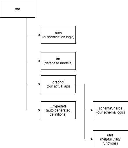 Building a Node.js API with TypeScript and GraphQL | by Liron Navon ...
