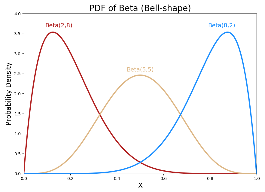 Beta Distribution Intuition Examples And Derivation By Aerin Kim Towards Data Science